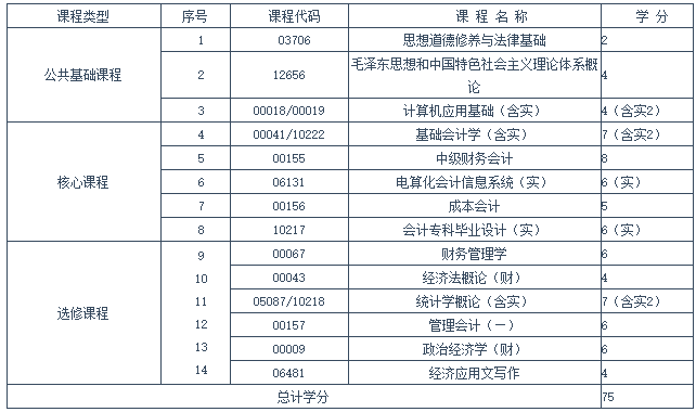 温州自学考试会计（高起专）专业